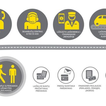 Mobilusis laiškininkas: atsakymai į aktualiausius klausimus