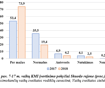 SKUODO RAJONO MOKINIŲ SVEIKATOS BŪKLĖS POKYČIAI GERĖJA