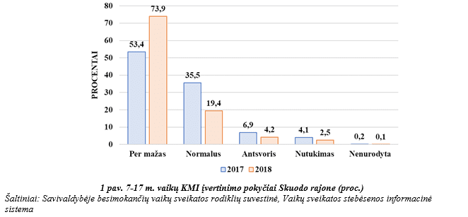 SKUODO RAJONO MOKINIŲ SVEIKATOS BŪKLĖS POKYČIAI GERĖJA