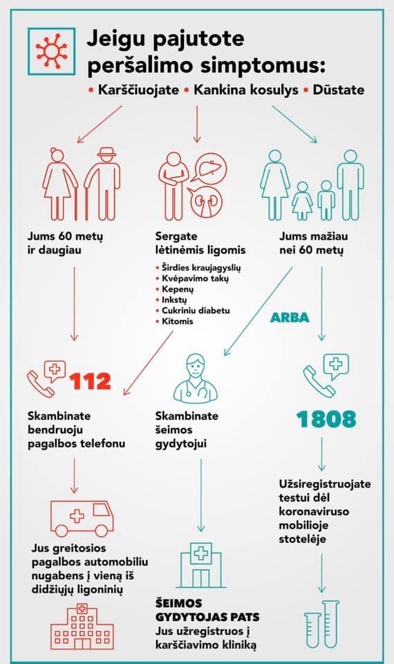 Primenama kur kreiptis, jei staiga pakilo temperatūra, kankina kosulys arba dūstate