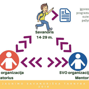 Kviečiama dalyvauti Jaunimo savanoriškoje tarnyboje 2020 m. II-ąjį pusmetį