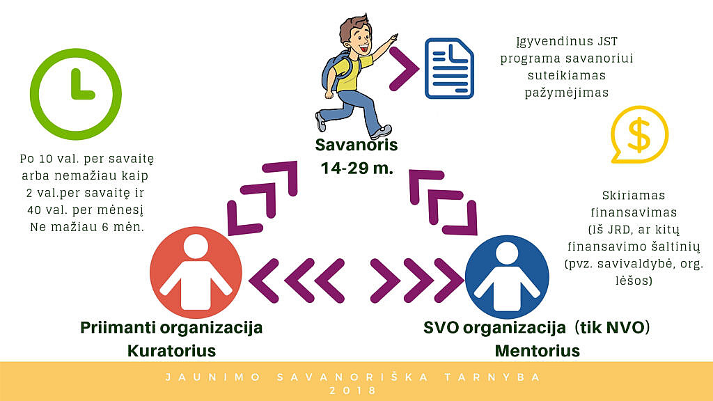 Kviečiama dalyvauti Jaunimo savanoriškoje tarnyboje 2020 m. II-ąjį pusmetį