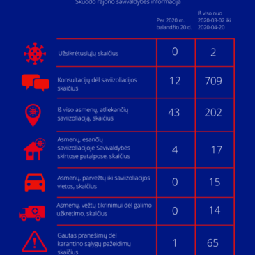 Situacija dėl koronaviruso Skuodo rajone – naujausia informacija