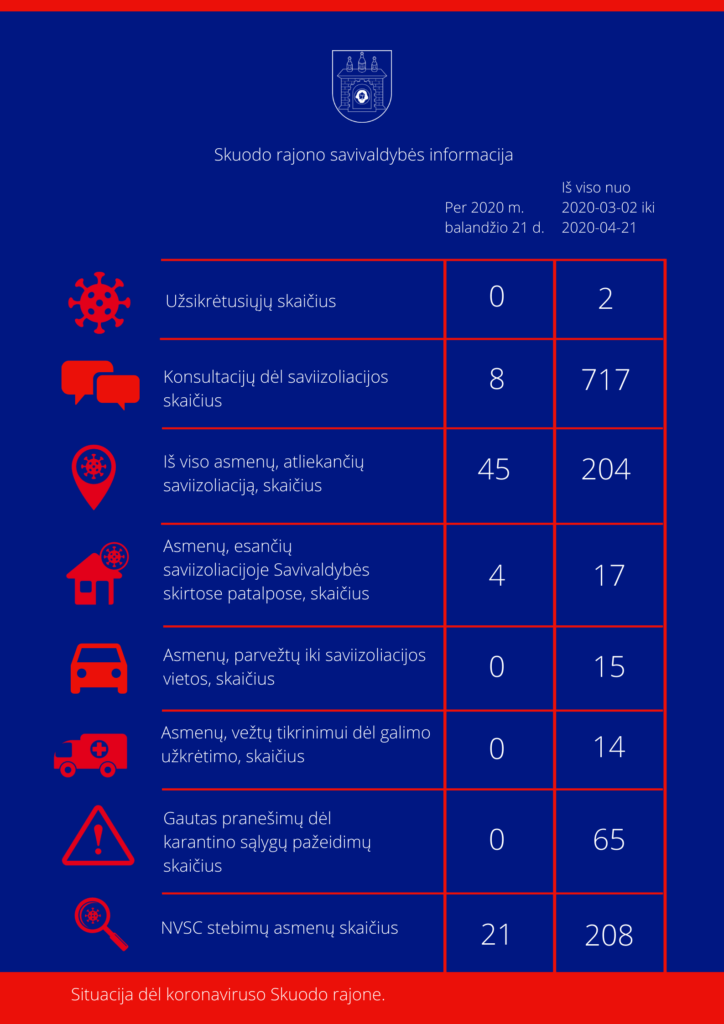 Situacija dėl koronaviruso Skuodo rajone: balandžio 21 dienos informacija