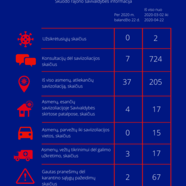 Situacija dėl koronaviruso Skuodo rajone: balandžio 22 dienos informacija