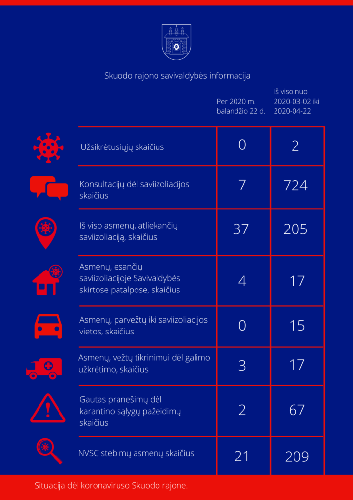 Situacija dėl koronaviruso Skuodo rajone: balandžio 22 dienos informacija
