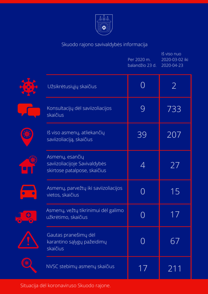Situacija dėl koronaviruso Skuodo rajone: balandžio 23 dienos informacija