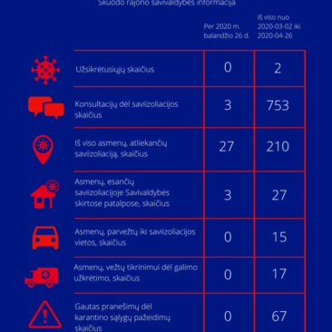 Situacija dėl koronaviruso Skuodo rajone: balandžio 26 dienos informacija