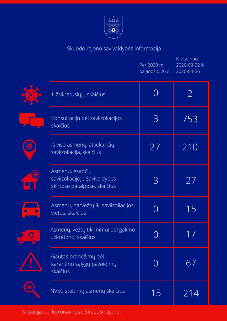 Situacija dėl koronaviruso Skuodo rajone: balandžio 26 dienos informacija