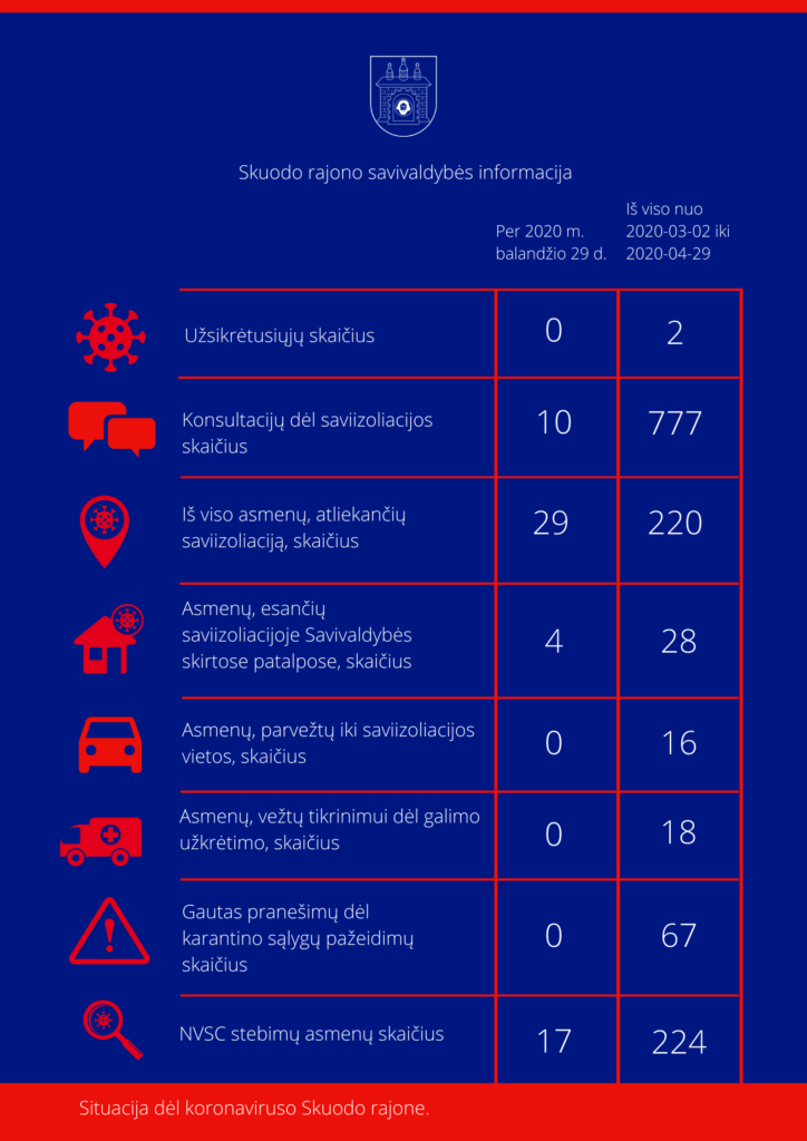 Situacija dėl koronaviruso Skuodo rajone: balandžio 29 dienos informacija
