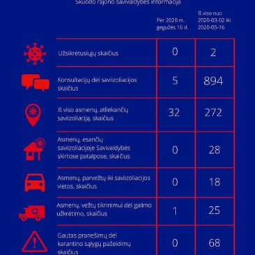 Situacija dėl koronaviruso Skuodo rajone: gegužės 16 dienos informacija