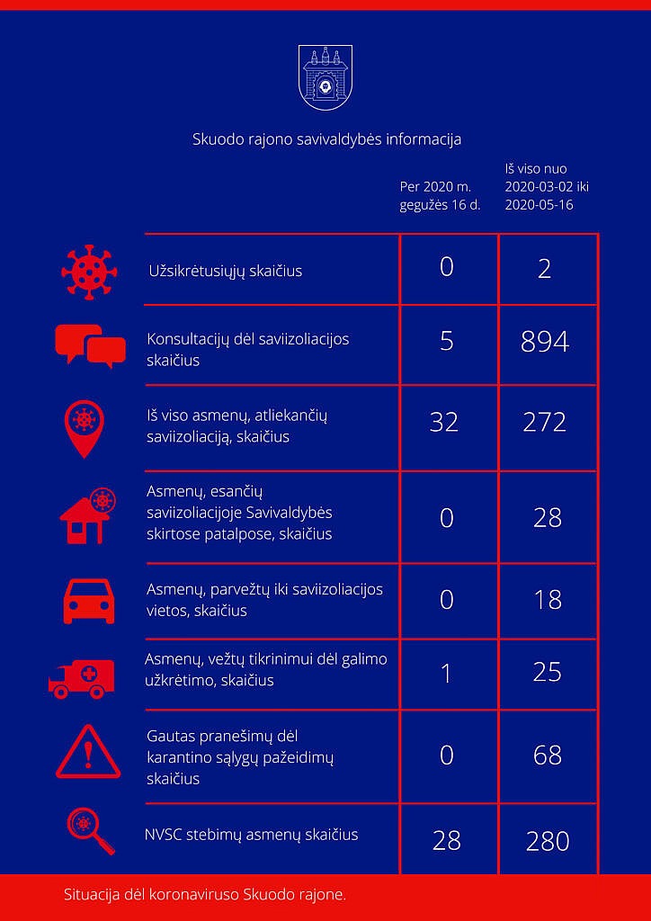 Situacija dėl koronaviruso Skuodo rajone: gegužės 16 dienos informacija
