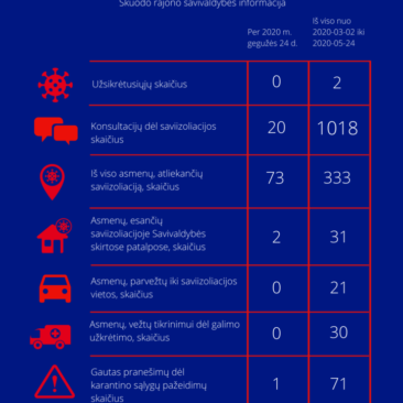 Situacija dėl koronaviruso Skuodo rajone: gegužės 24 dienos informacija