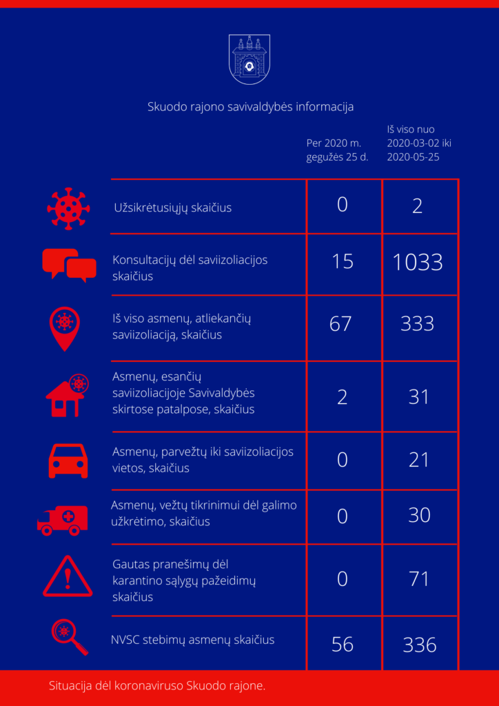 Situacija dėl koronaviruso Skuodo rajone: gegužės 25 dienos informacija