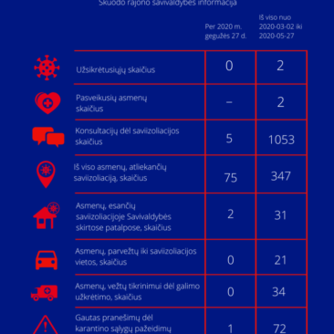 Situacija dėl koronaviruso Skuodo rajone: gegužės 27 dienos informacija
