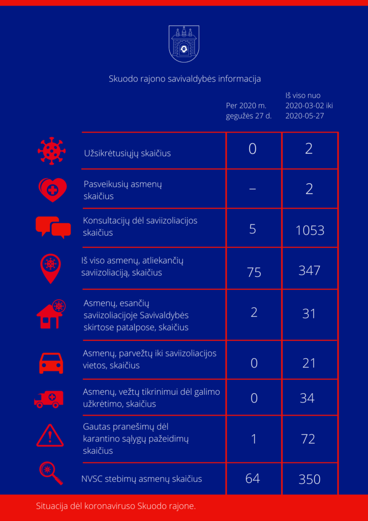 Situacija dėl koronaviruso Skuodo rajone: gegužės 27 dienos informacija