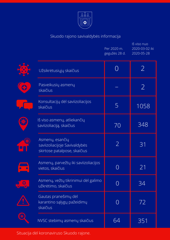 Situacija dėl koronaviruso Skuodo rajone: gegužės 28 dienos informacija