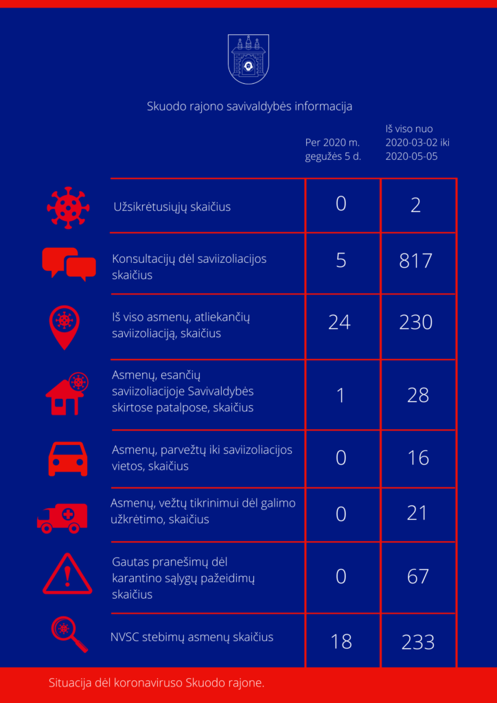 Situacija dėl koronaviruso Skuodo rajone: gegužės 5 dienos informacija