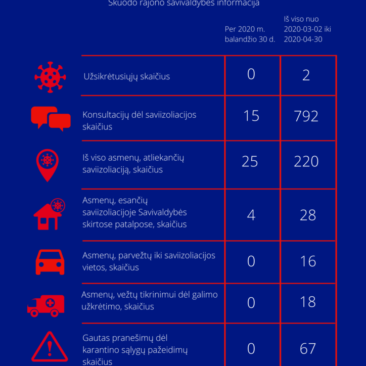 Situacija dėl koronaviruso Skuodo rajone: balandžio 30 dienos informacija