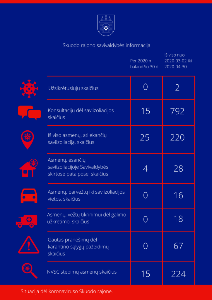 Situacija dėl koronaviruso Skuodo rajone: balandžio 30 dienos informacija