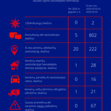 Situacija dėl koronaviruso Skuodo rajone: gegužės 2 dienos informacija