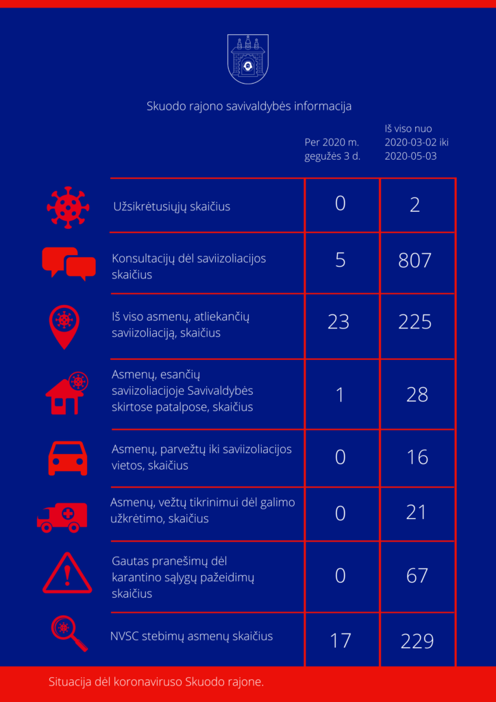 Situacija dėl koronaviruso Skuodo rajone: gegužės 3 dienos informacija