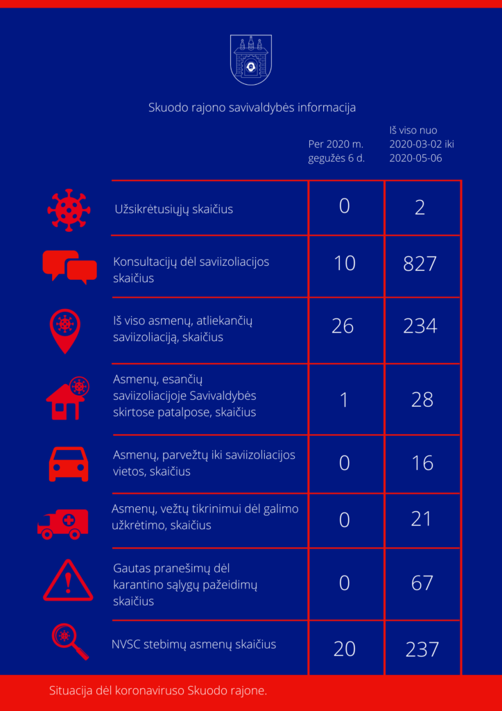 Situacija dėl koronaviruso Skuodo rajone: gegužės 6 dienos informacija
