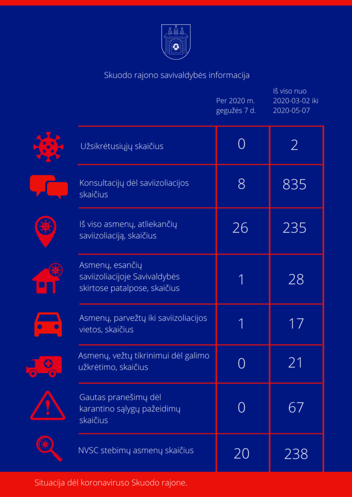 Situacija dėl koronaviruso Skuodo rajone: gegužės 8 dienos informacija