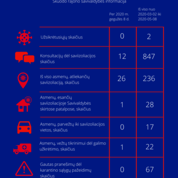 Situacija dėl koronaviruso Skuodo rajone: gegužės 8 dienos informacija