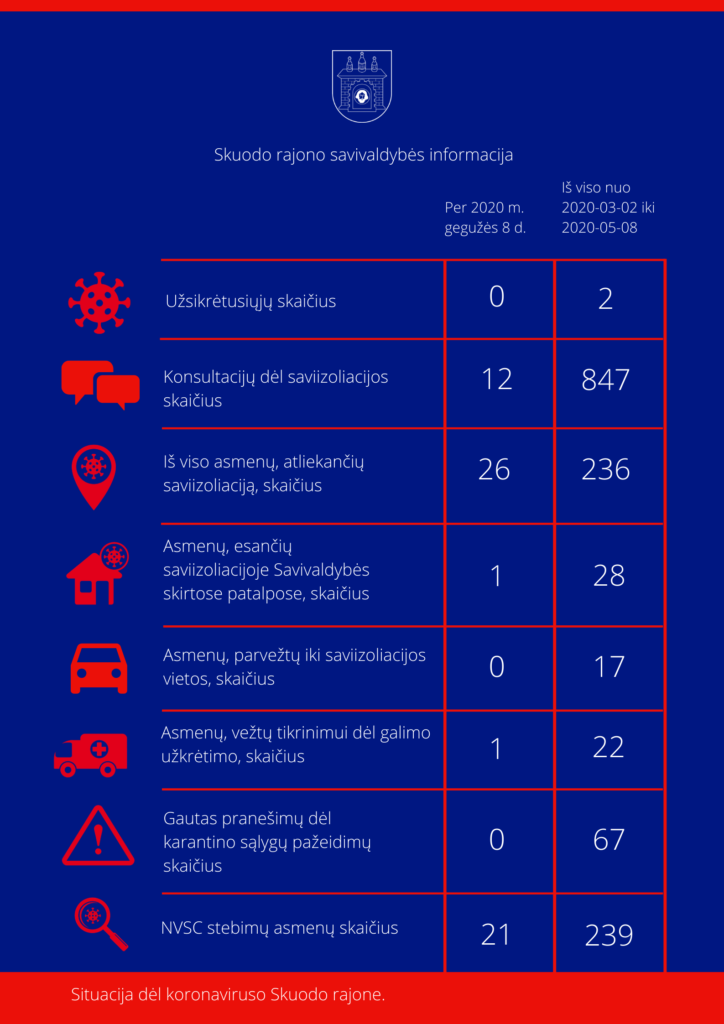 Situacija dėl koronaviruso Skuodo rajone: gegužės 8 dienos informacija