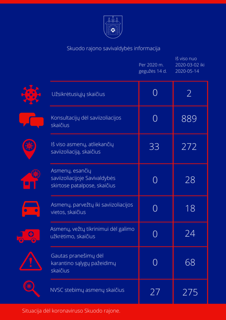 Situacija dėl koronaviruso Skuodo rajone: gegužės 14 dienos informacija