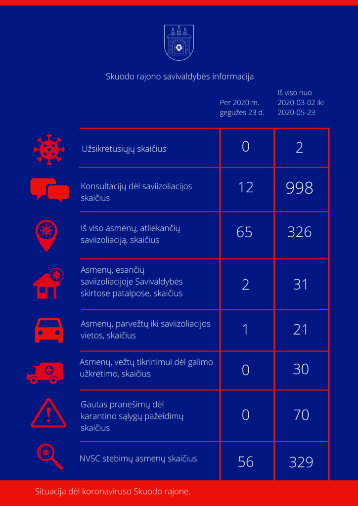 Situacija dėl koronaviruso Skuodo rajone: gegužės 23 dienos informacija