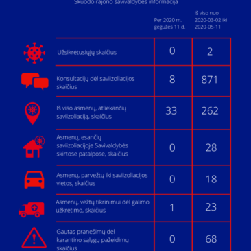 Situacija dėl koronaviruso Skuodo rajone: gegužės 11 dienos informacija