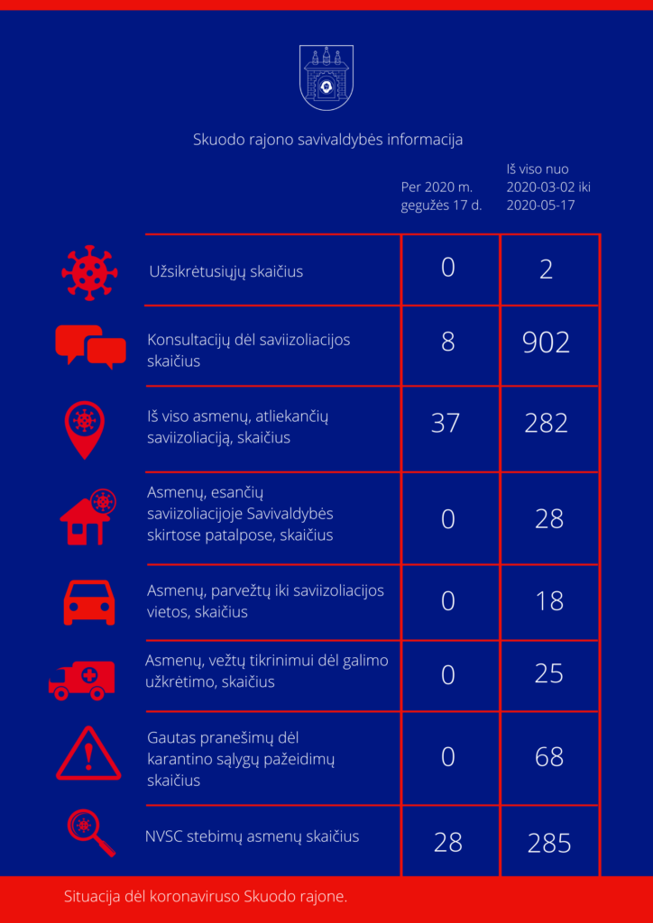 Situacija dėl koronaviruso Skuodo rajone: gegužės 17 dienos informacija
