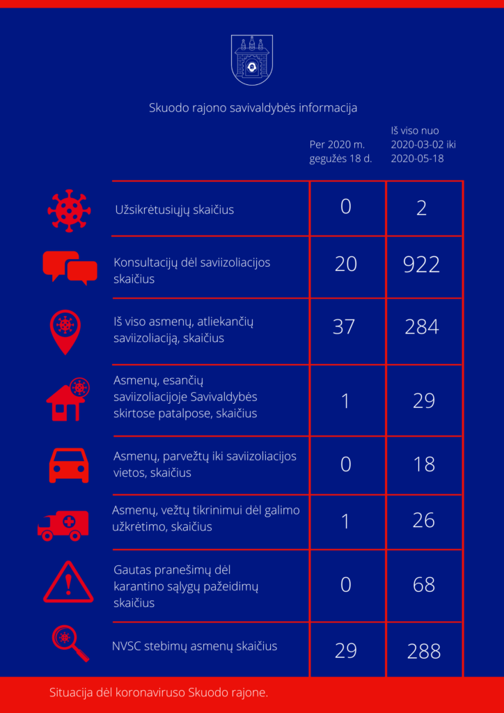 Situacija dėl koronaviruso Skuodo rajone: gegužės 18 dienos informacija