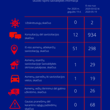 Situacija dėl koronaviruso Skuodo rajone: gegužės 19 dienos informacija