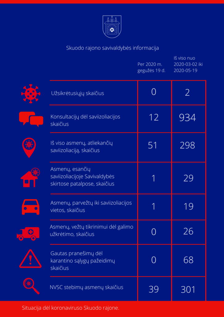 Situacija dėl koronaviruso Skuodo rajone: gegužės 19 dienos informacija