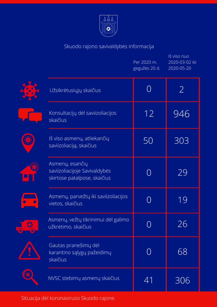 Situacija dėl koronaviruso Skuodo rajone: gegužės 20 dienos informacija