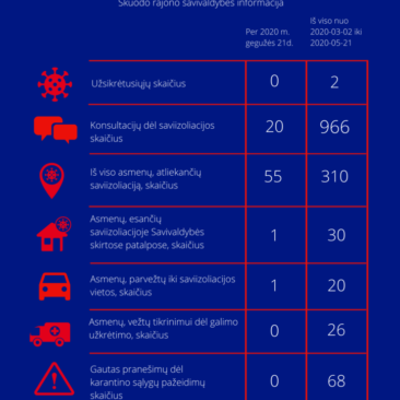 Situacija dėl koronaviruso Skuodo rajone: gegužės 21 dienos informacija