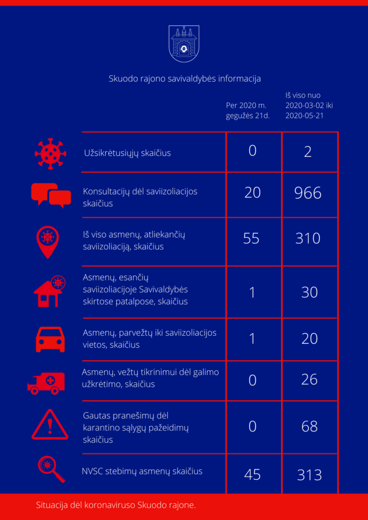 Situacija dėl koronaviruso Skuodo rajone: gegužės 21 dienos informacija