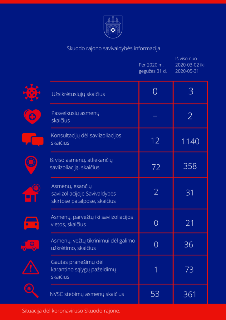 Situacija dėl koronaviruso Skuodo rajone: gegužės 31 dienos informacija