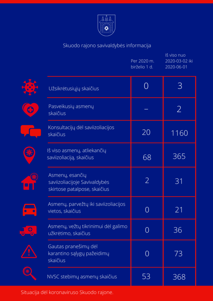 Situacija dėl koronaviruso Skuodo rajone: birželio 1 dienos informacija