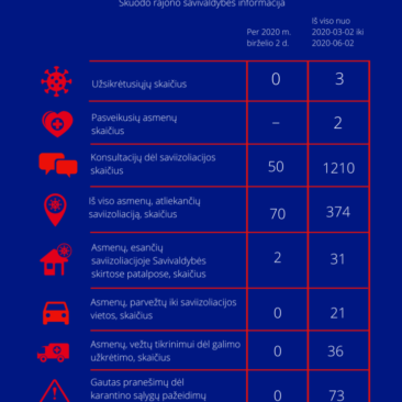 Situacija dėl koronaviruso Skuodo rajone: birželio 2 dienos informacija