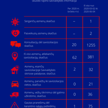 Situacija dėl koronaviruso Skuodo rajone: birželio 4 dienos informacija