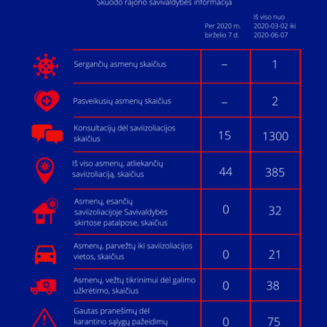 Situacija dėl koronaviruso Skuodo rajone: birželio 7 dienos informacija