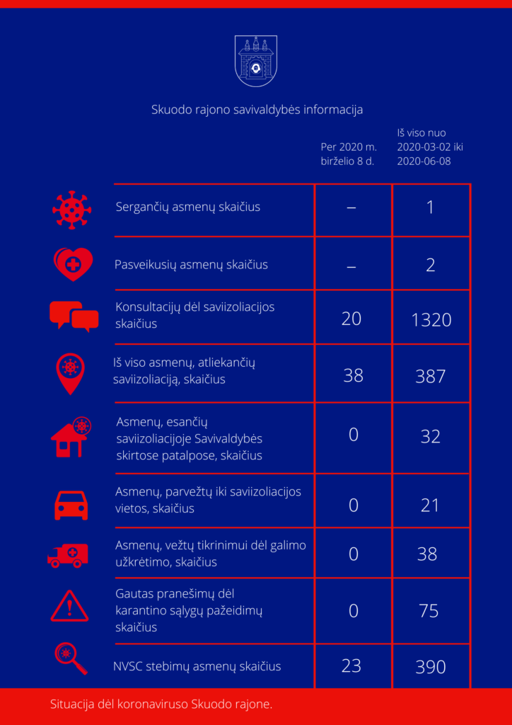 Situacija dėl koronaviruso Skuodo rajone: birželio 8 dienos informacija