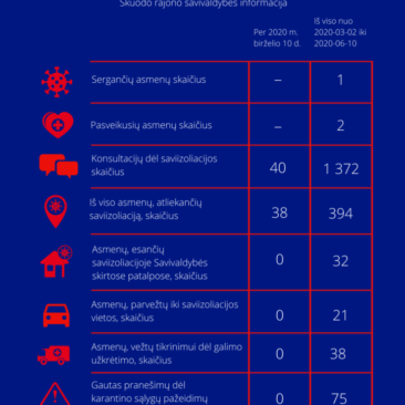 Situacija dėl koronaviruso Skuodo rajone: birželio 10 dienos informacija