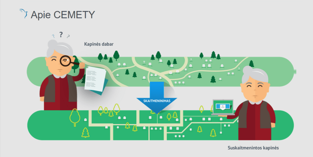 Kapinių skaitmeninimo sistemos pagalba www.cemety.lt galima rasti Lenkimų seniūnijos kapinių kapavietes