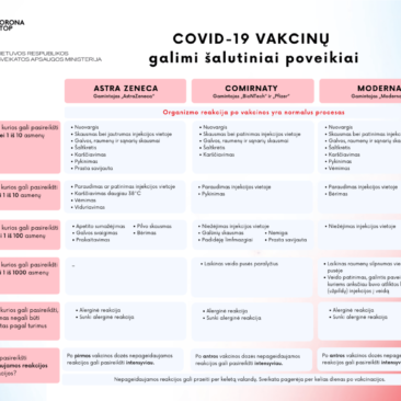 COVID-19 vakcinų galimi šalutiniai poveikiai: sveikata pagerėja per kelias dienas