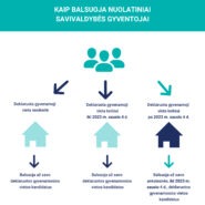 VRK primena: rinkti savivaldybių tarybų narius ir merus galės tik nuolatiniai savivaldybės gyventojai
